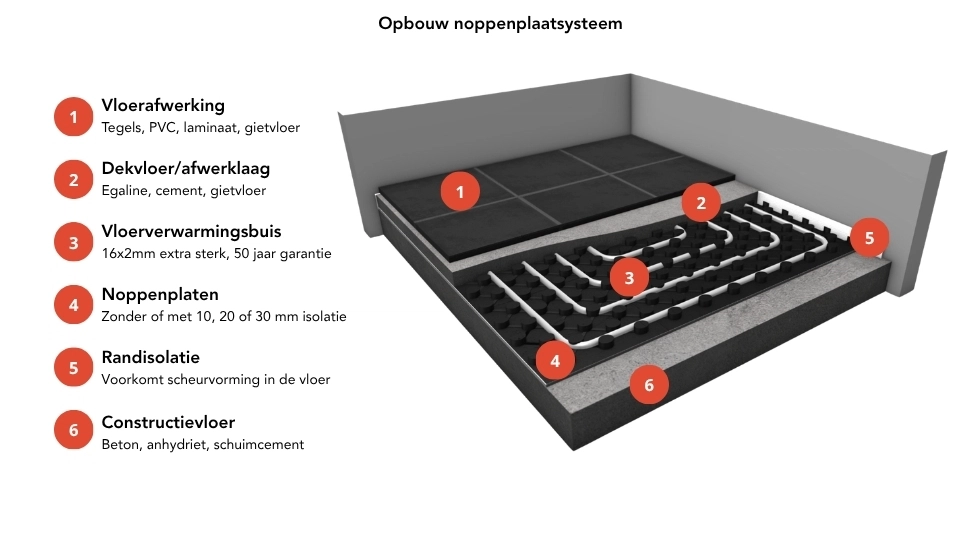 Opbouw noppenplaatsysteem vloerverwarming